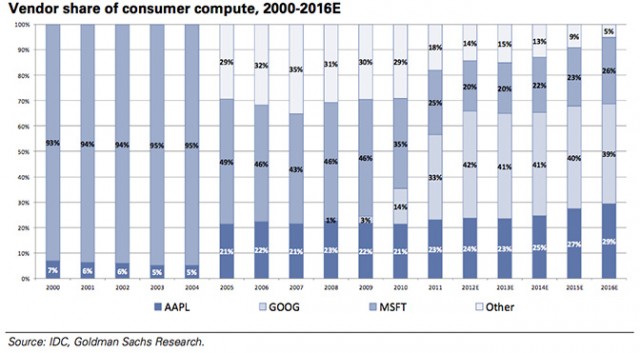 microsoft-google-apple-other-consumer-compute-market-share-640x353