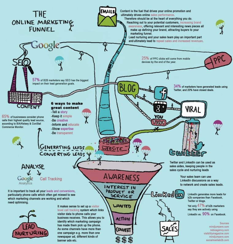 Online marketing funnel